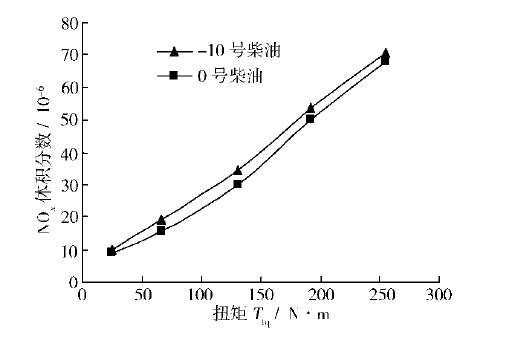 柴油十六烷值對發電機組NOX排放的影響.png