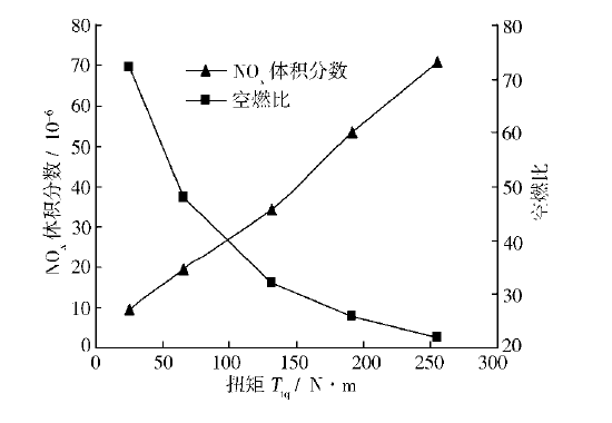 負荷對發電機組NOX排放的影響.png